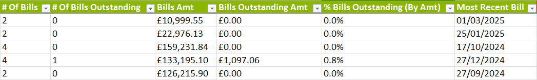 A section of the Supplier Analysis tab from the Excel report that displays the columns related to bills.
